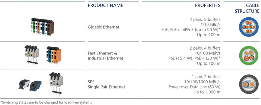 Metz Connect: Bornes de raccordement Ethernet